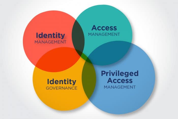 Iam Tool Identity And Access Management Solution Best Identity Management Tool 3108