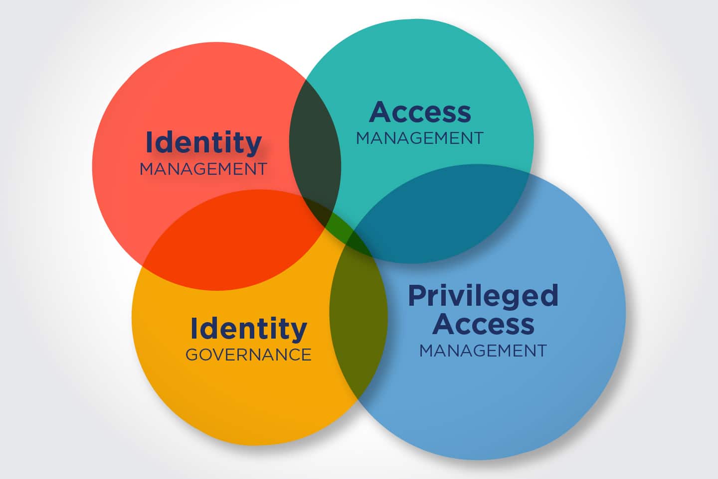 Iam Tool Identity And Access Management Solution Best Identity Management Tool 1425