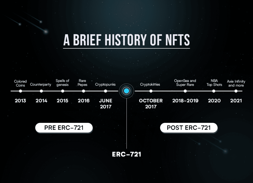 A brief history of NFTs: from beginning till today!