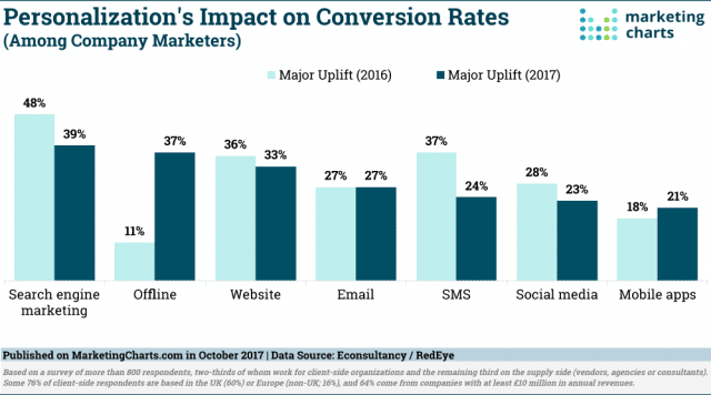 Personalization - Marketing automation for customer engagement.