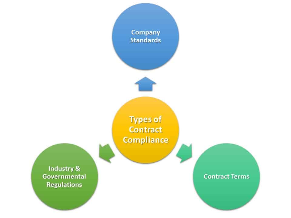 Compliance stage of Seamless Contract Lifecycle Management 