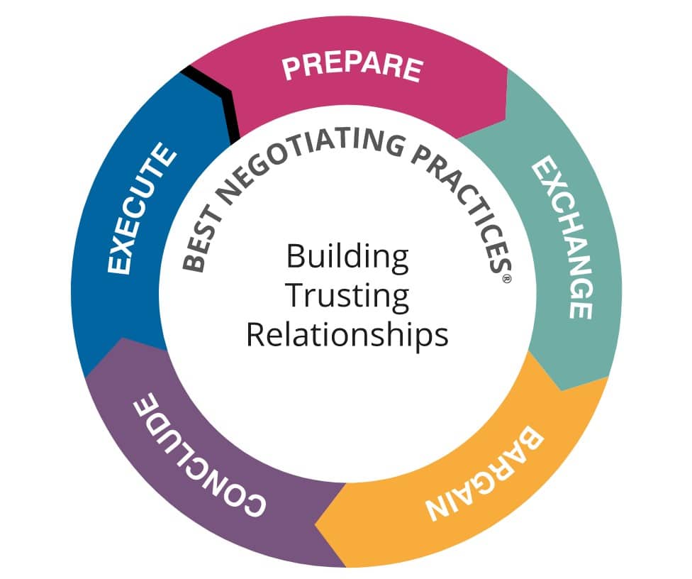 Negotiation & Finalization stage of Seamless Contract Lifecycle Management 