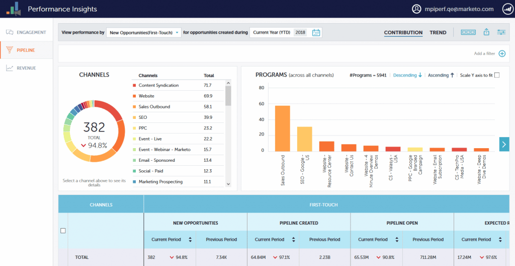 Marketo- Content Marketing and Marketing Automation