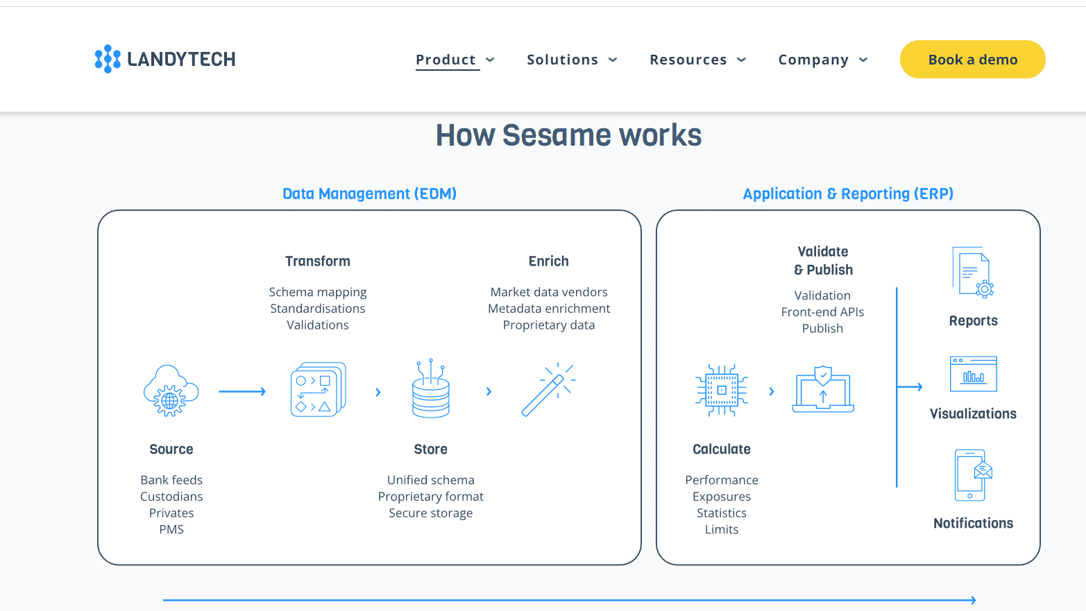 Landytech offers a platform for reporting on investments. Sesame, an investment reporting platform, received $12 million.