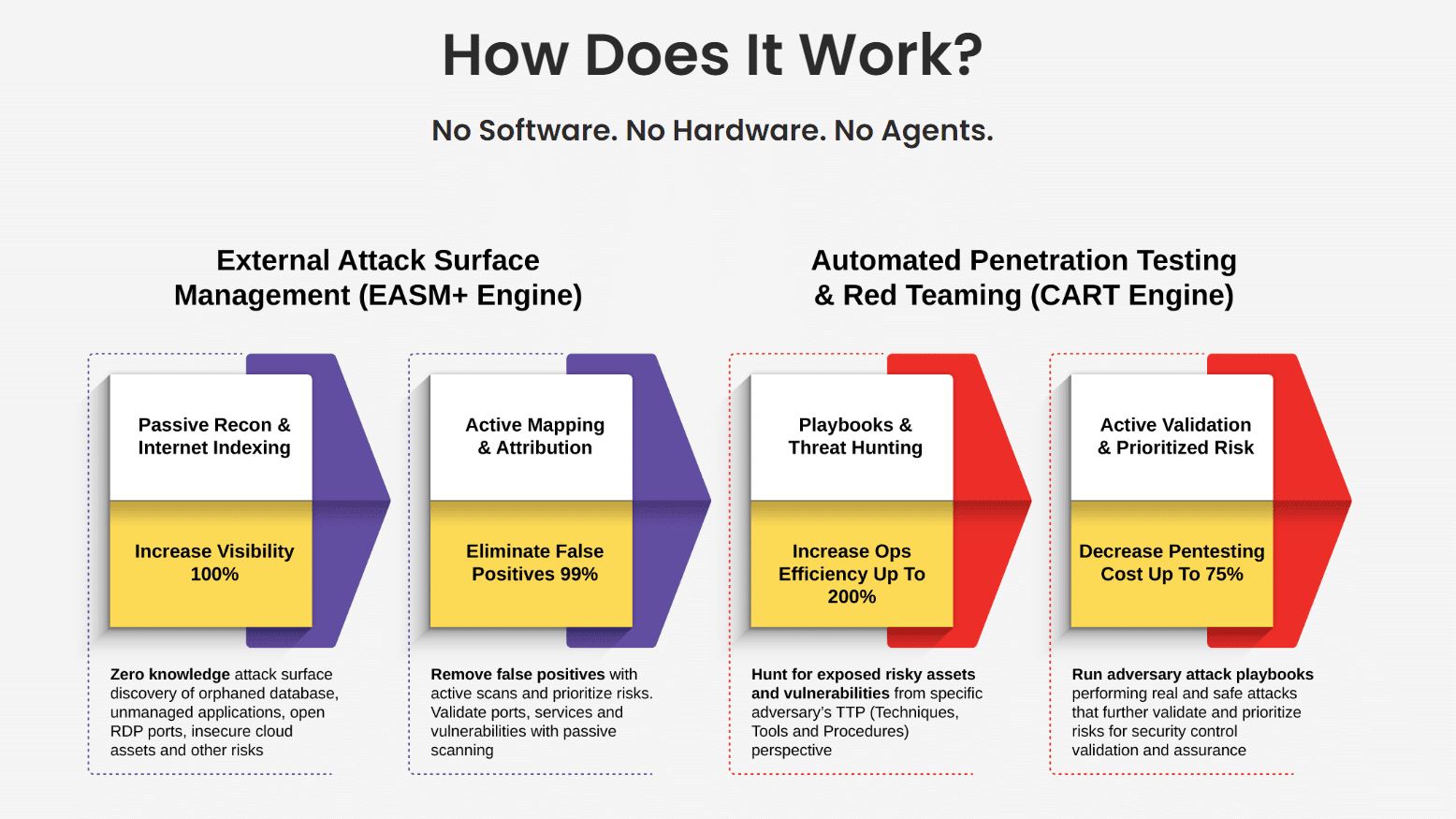 Continuous and automated ethical hacking platform is offered by FireCompass, which recently raised $7 million in funding.