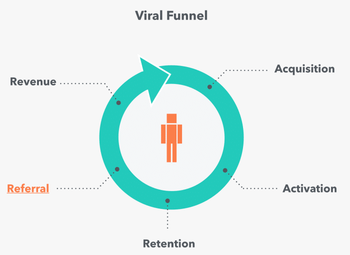 Enable virality- PLG Principle