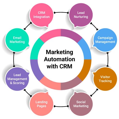 Learn How To Do CRM And Marketing Automation Integration In 2023