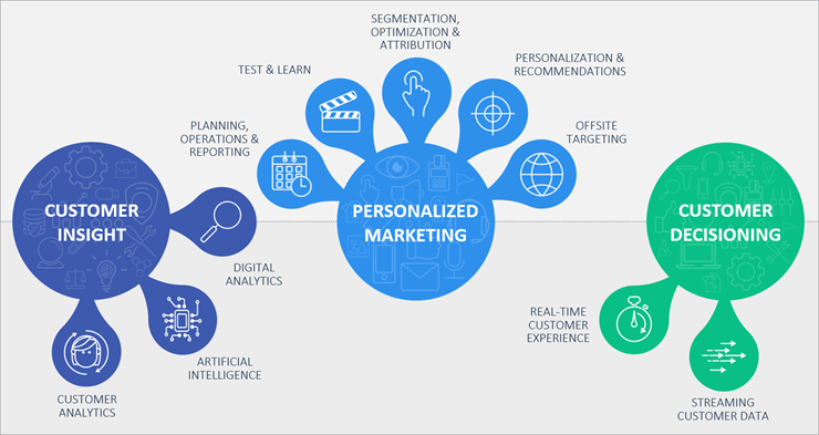 Personalized Customer Experiences with CRM & Marketing Automation