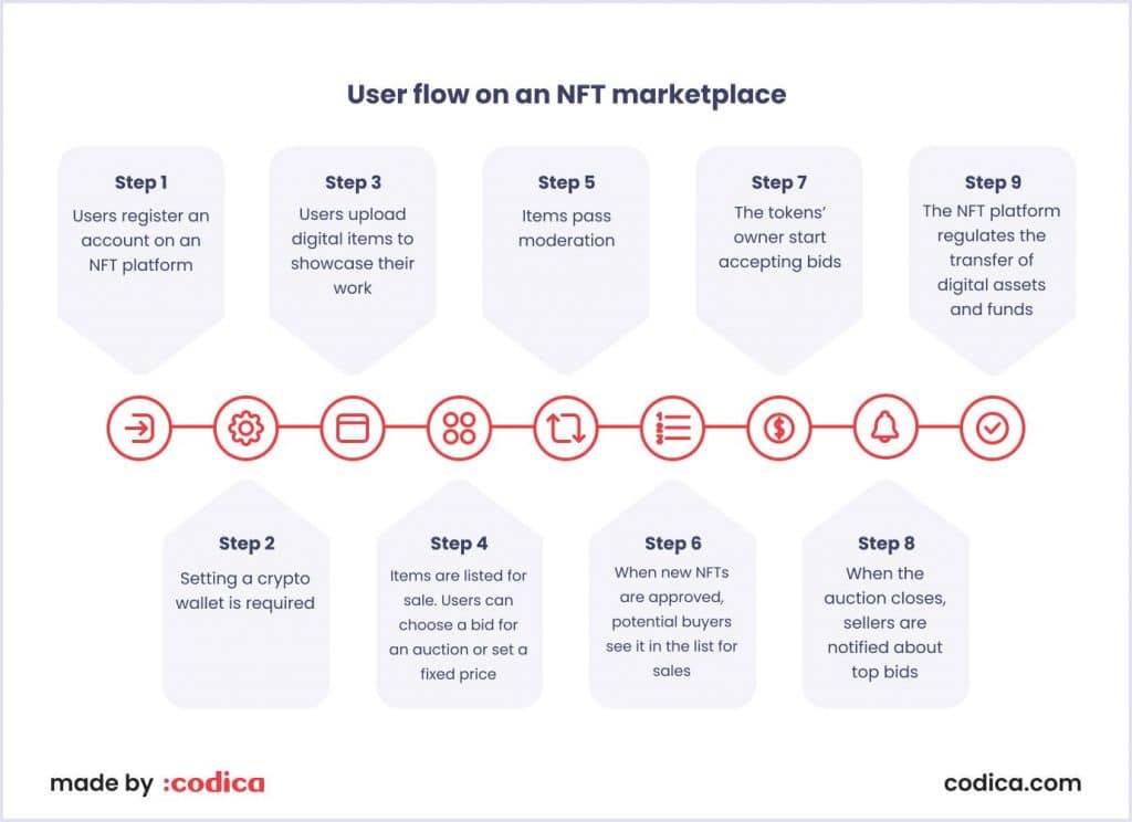 How NFT Work- in Detail with SpotSaaS