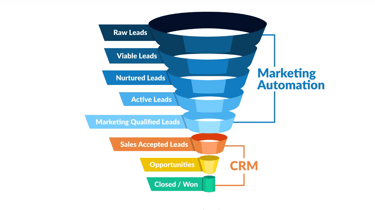 Lead Generation with CRM & Marketing Automation