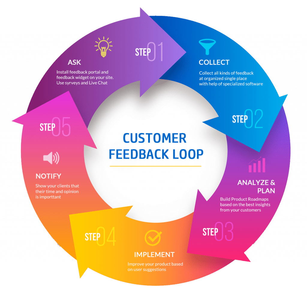 Prioritize customer feedback - PLG principle