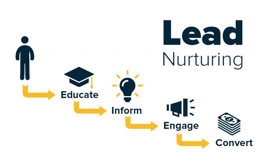 Lead nurturing- Marketing Automation for Customer Engagement