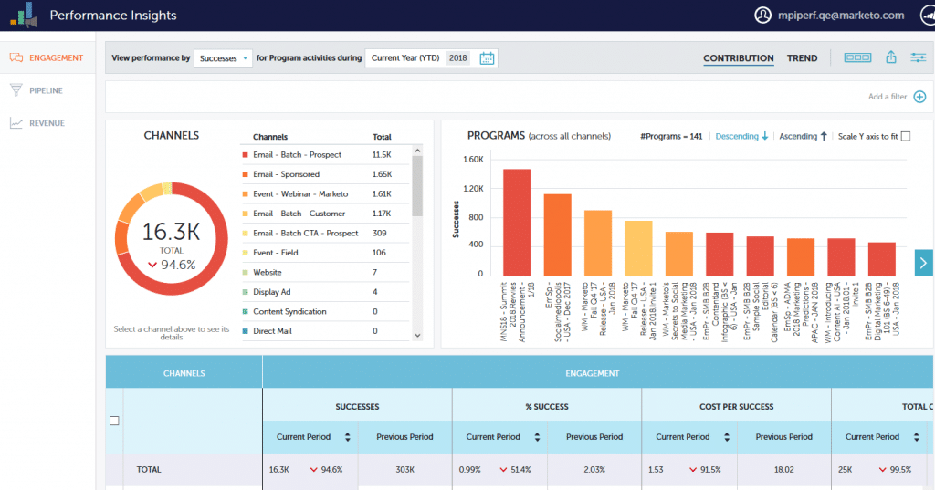 Marketo - CRM & Marketing Automation