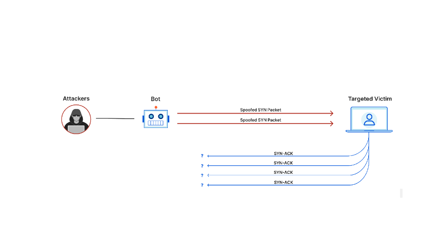 DDoS Attacks