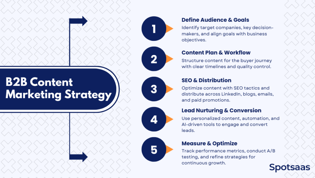 B2B Content Marketing Strategy