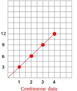 Continuous data