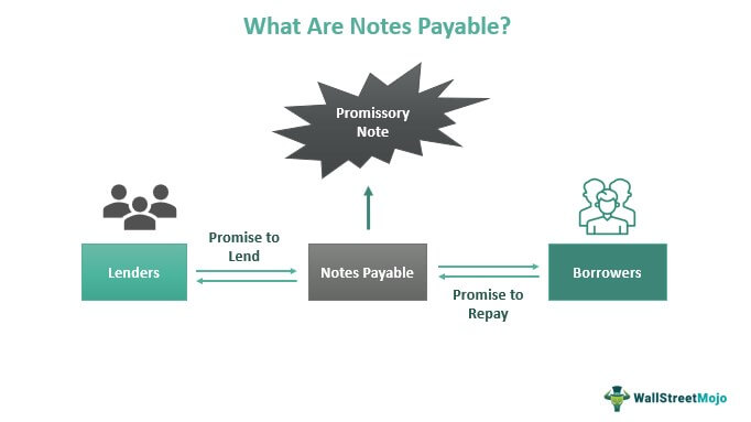 Notes payable