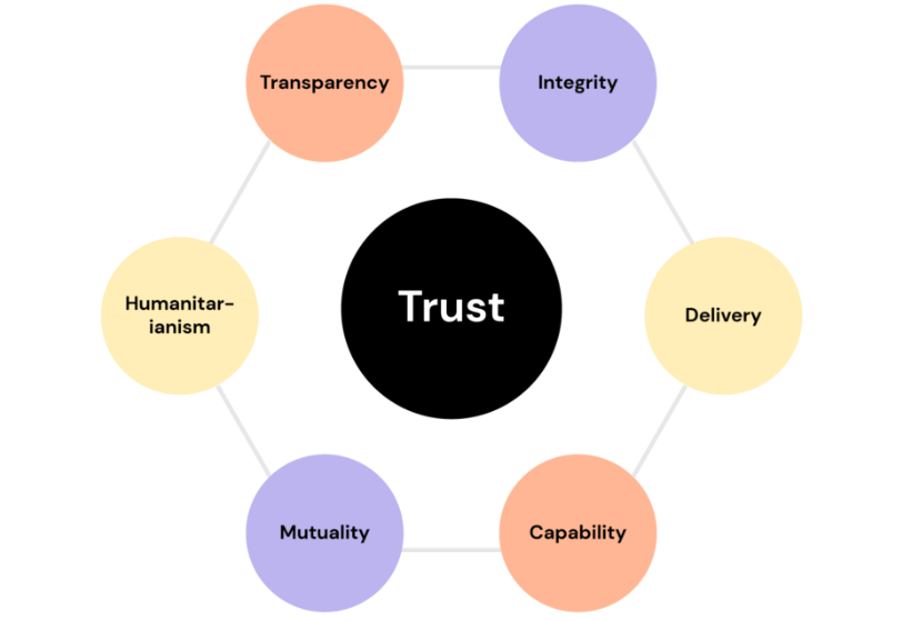 Relationship with stakeholders