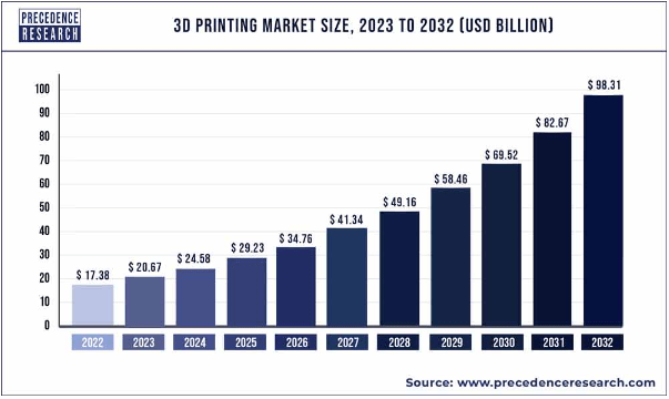 3D Printing Statistics