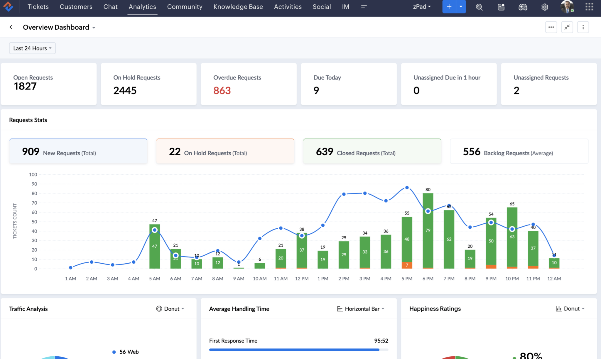 Hubspot, Salesforce and Zoho