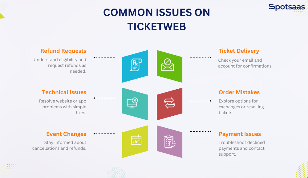 Common Issues on Ticketweb