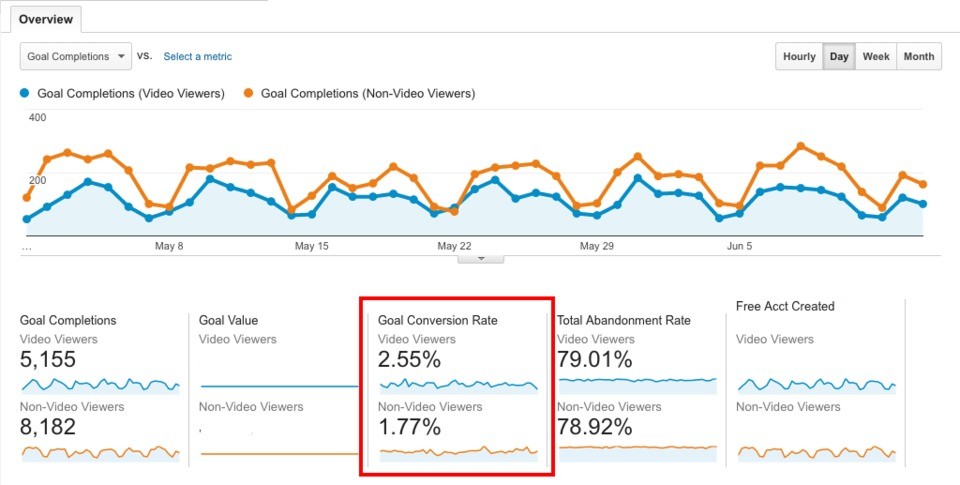 Wistia Video data Analysis