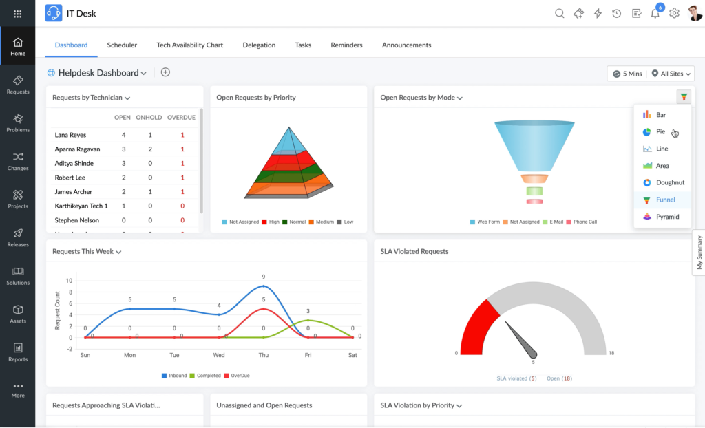 ManageEngine ServiceDesk Plus dashboard