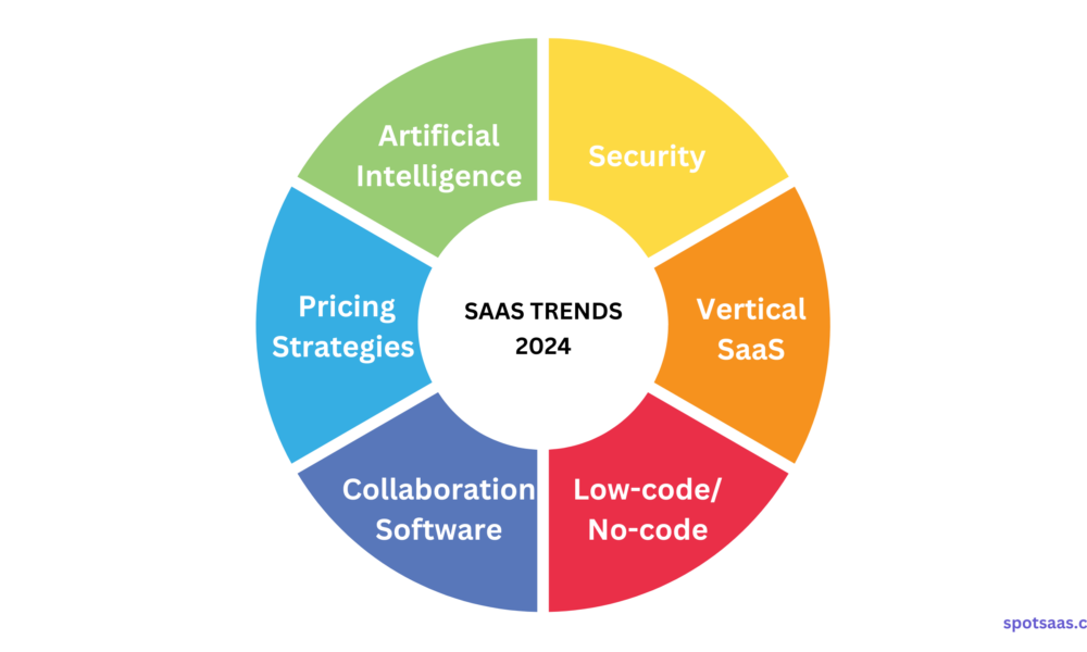 SaaS trends