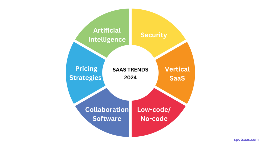 SaaS trends in 2024