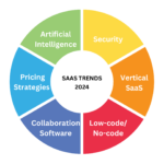 SaaS trends