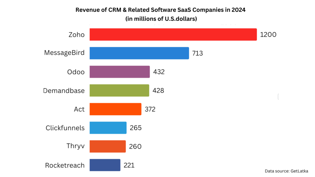 Revenue of CRM & Related Software SaaS Companies in 2024 
