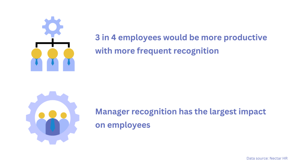 Employee Recognition & Engagement Statistics