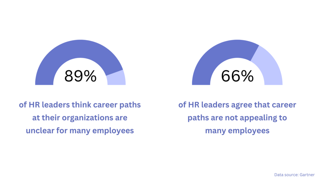 Employee Development Statistics