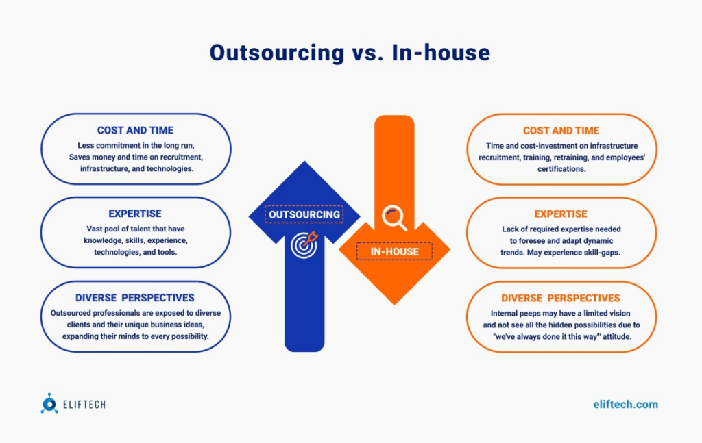 In-House vs Outsourcing