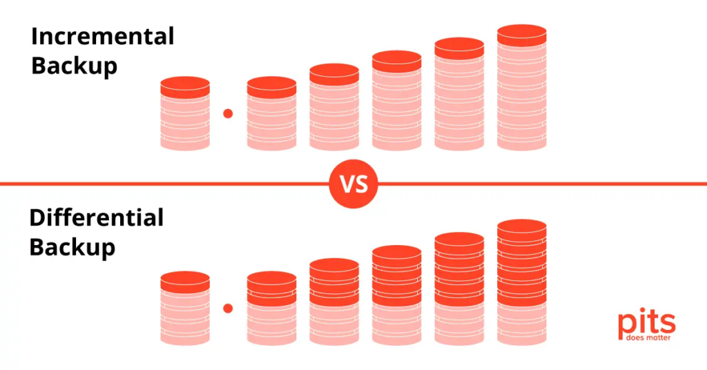 Incremental backup and Differential backup