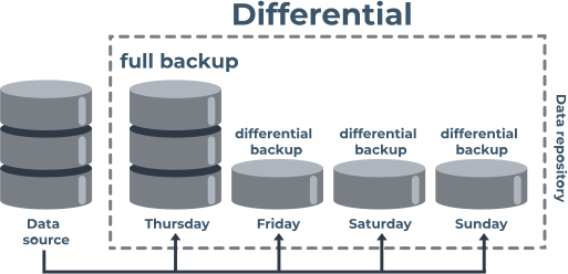 Incremental backup