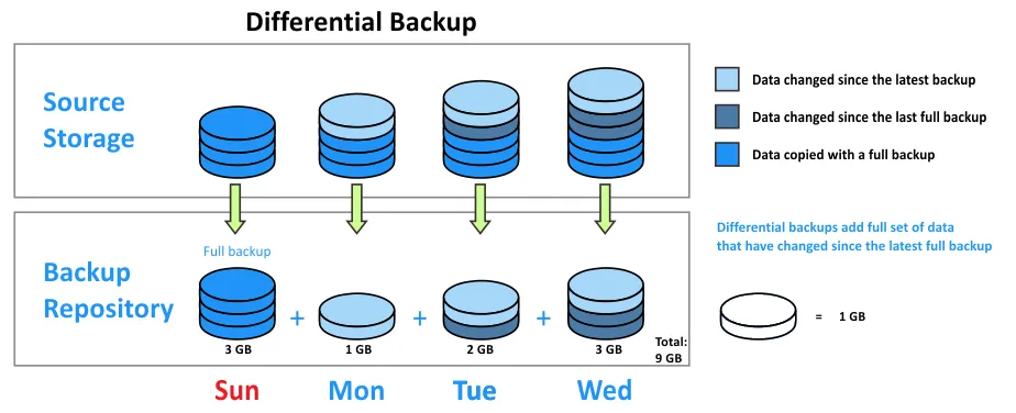 Incremental and Differential Backup