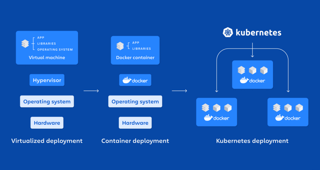 Containers, Kubernetes and Docker