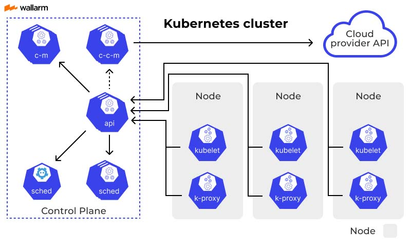 Containers, Kubernetes and Docker