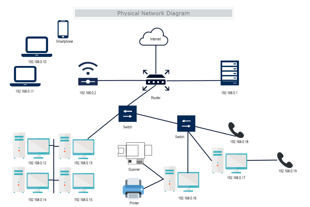 Physical and Logical Network Diagrams