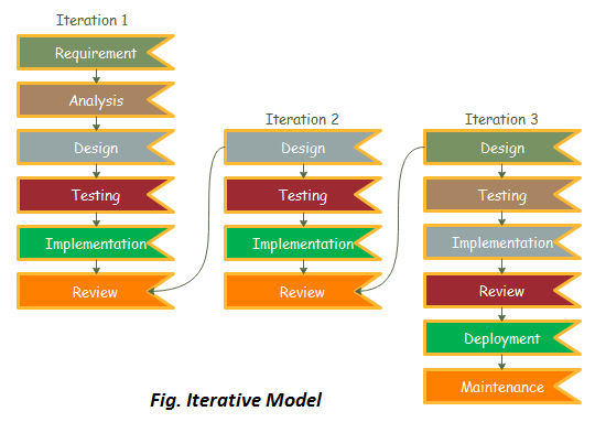 Iterative Model