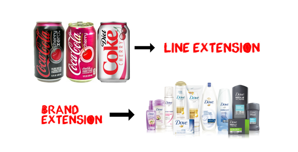 Brand Extension vs Line Extension