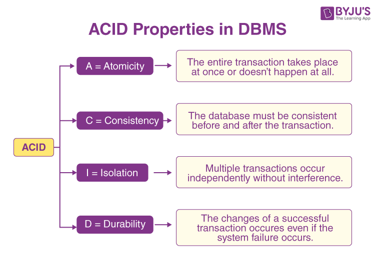 ACID Model