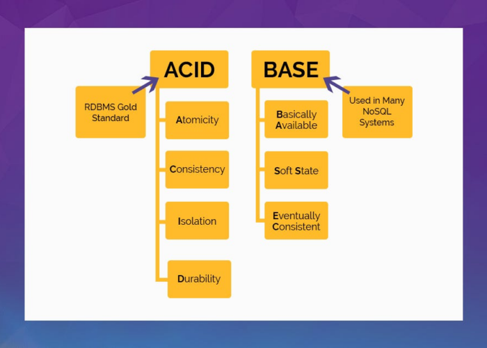 Acid vs Base Database