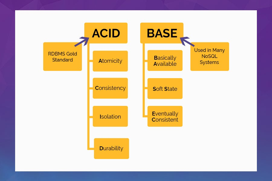 Acid vs Base Database