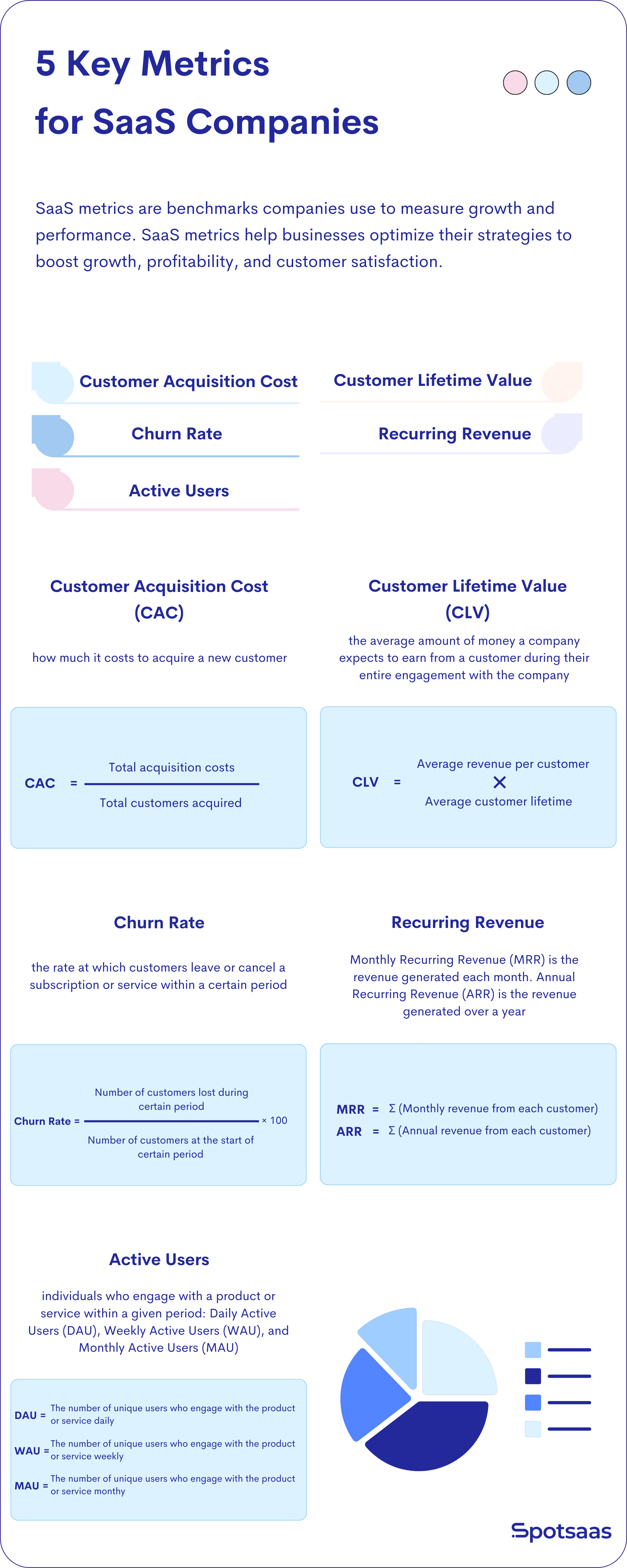 Metrics for SaaS Companies