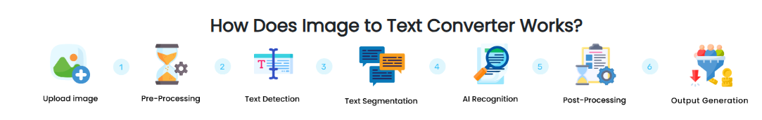 how image to text works