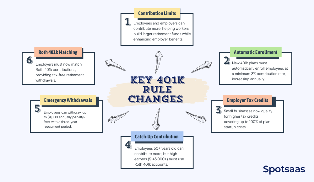 Key 401k Rule Changes 