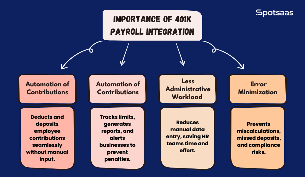 Importance of 401k Payroll Integration