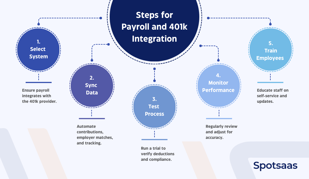 Steps for 401k Payroll Integration